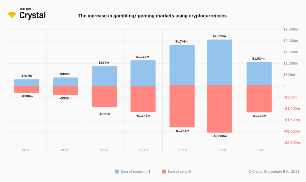 The increase in gambling/ gaming markets using cryptocurrencies
