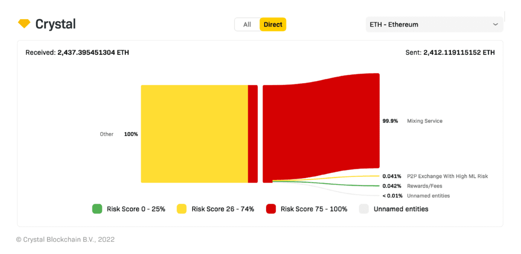 Slow Rug Chart Pulling the thread on crypto rug pulls | Investigations