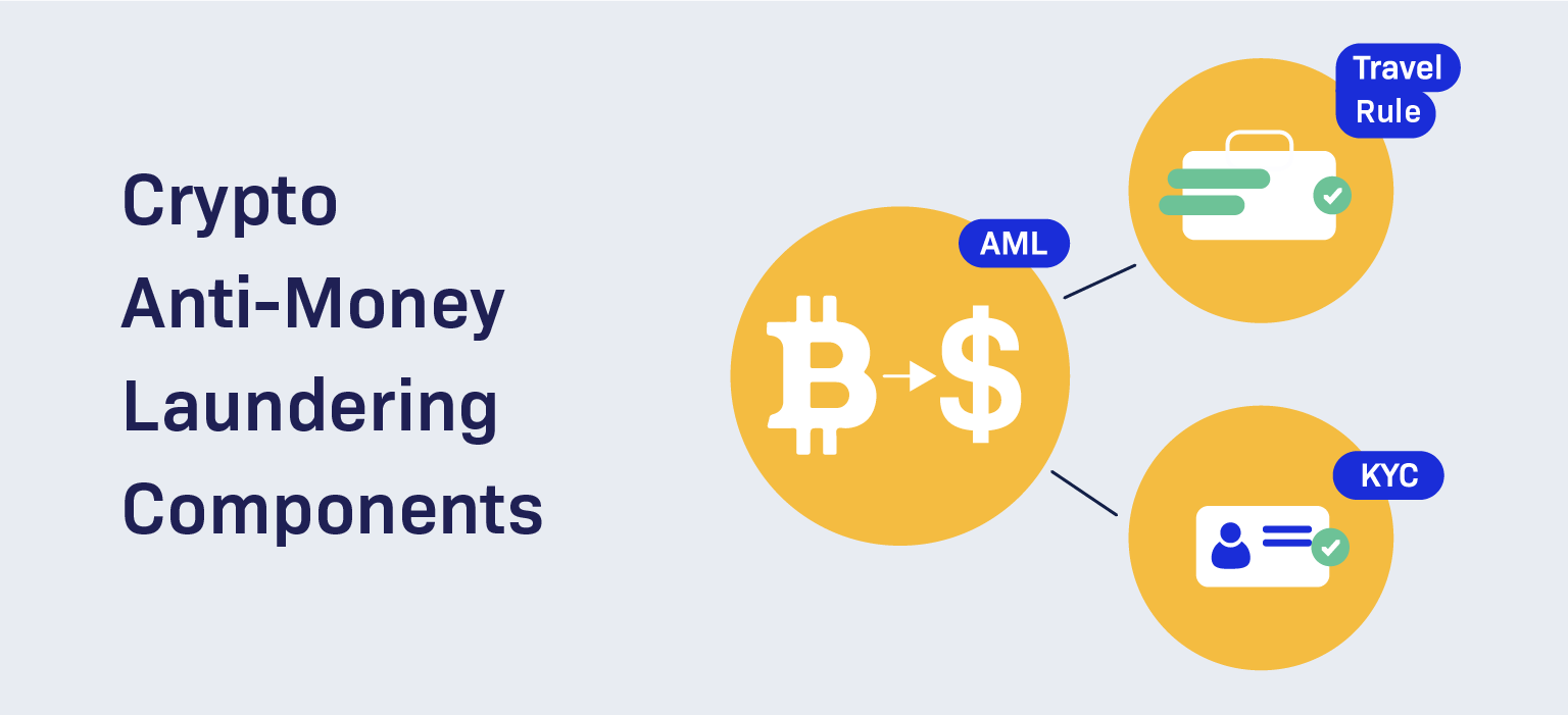 KYC & AML terms for crypto | Explainers