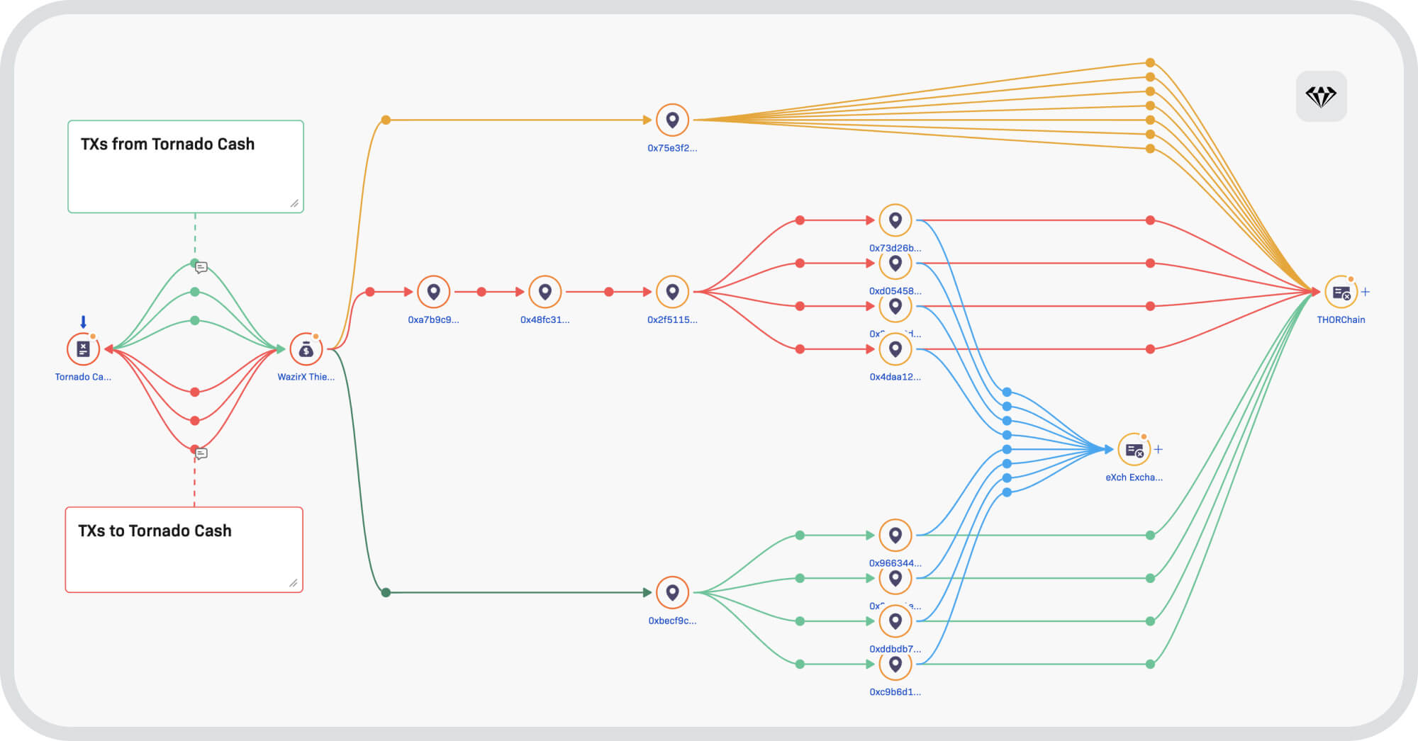 The withdrawals from Tornado Cash linked to these criminals exhibited several distinct patterns, all laundering the approximately 99.5 ETH received from Tornado Cash.