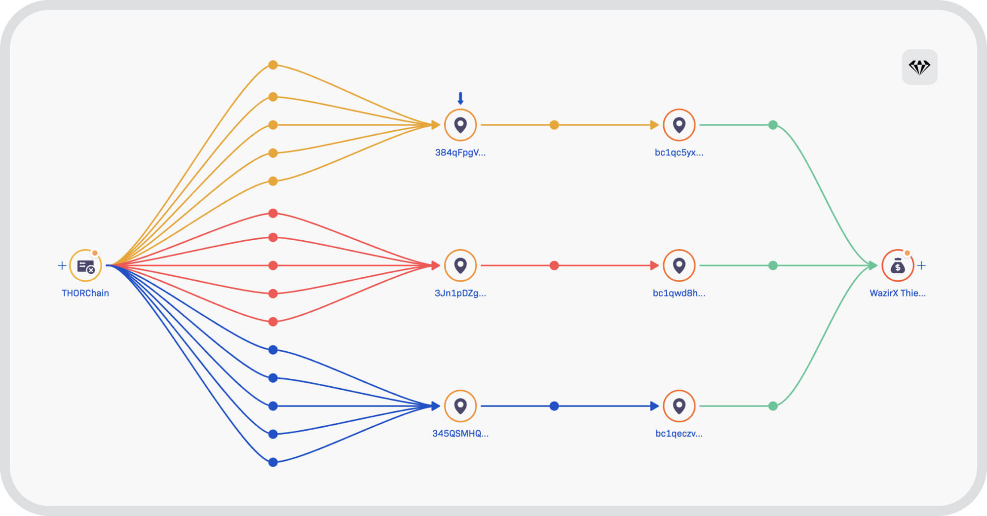 Once the number of swaps is detected, analyzed and traced on a graph, a clear pattern emerges which is repeated over and over again.  
