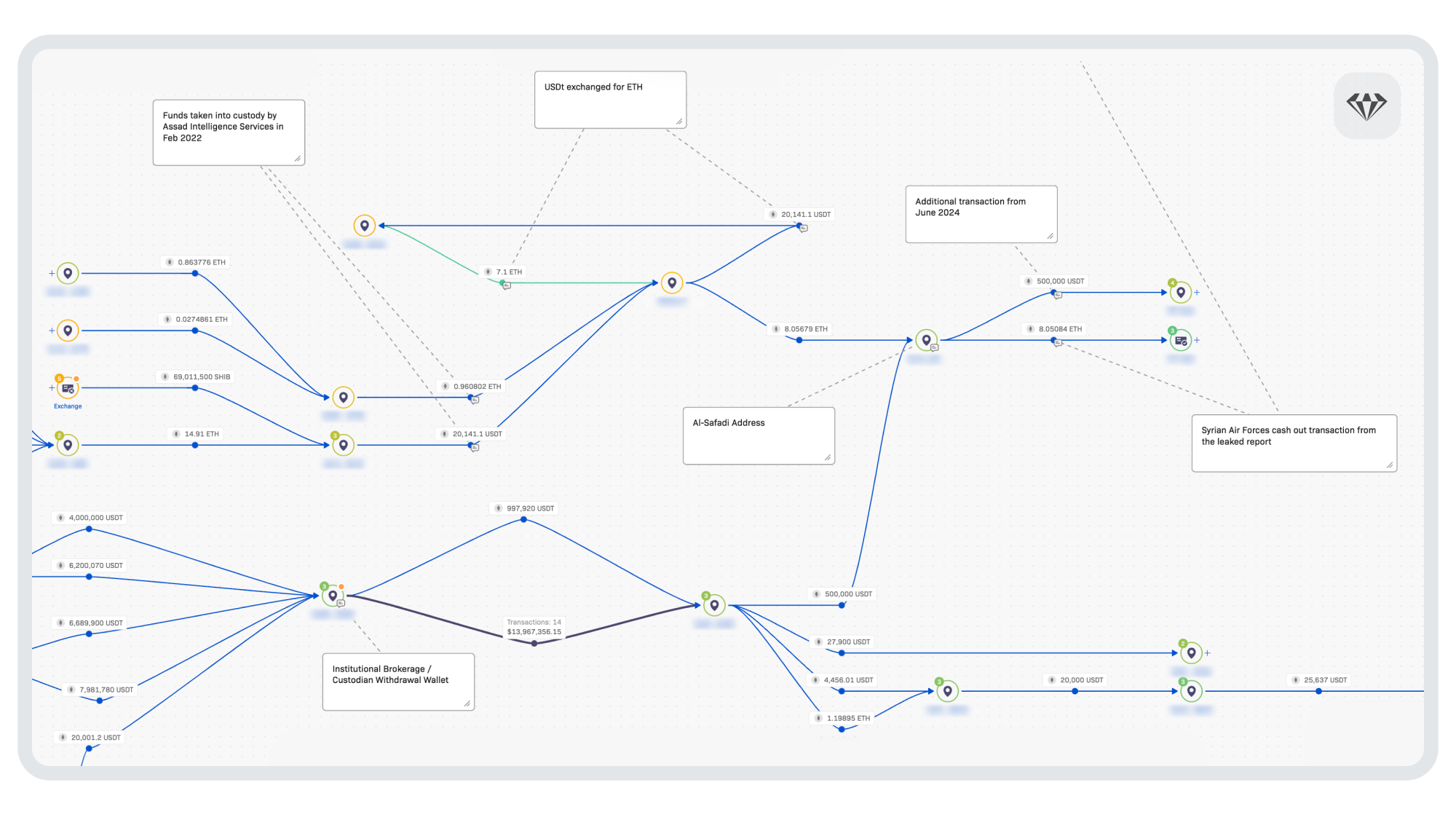 On-chain source of funds analysis of Ethereum and USDt confiscated by Assad Intelligence Services 