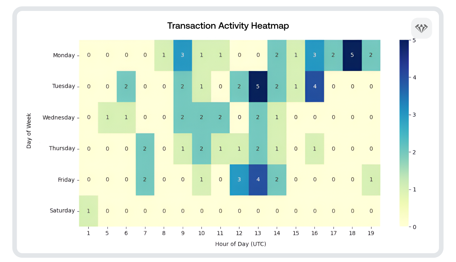 Temporal analysis of self-custodial wallet address that sent funds to Al-Safadi. Darker areas of the chart increased activity. 