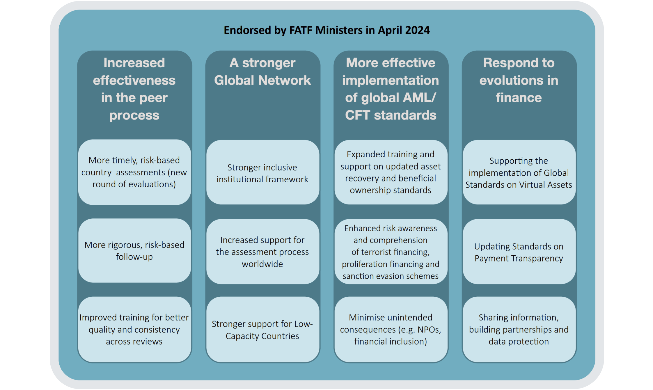 The FATF strategic priorities for 2024-2026