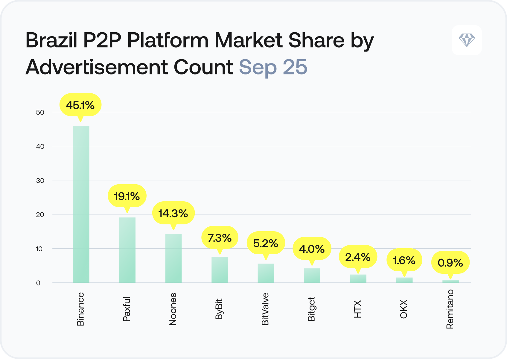 P2P Platform Market Share. Top three platforms control 78.5% of advertised activity. Source: Crystal Intelligence, September 2025. 