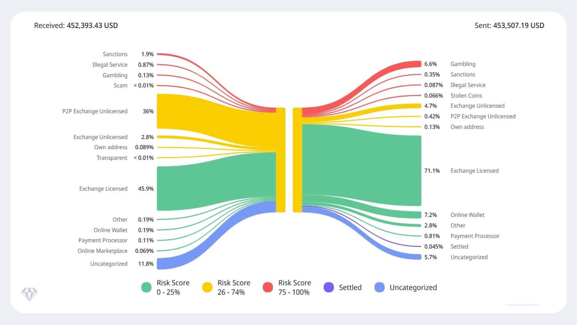 Sankey diagram showing crypto transaction flow. Received: $452,393.43 USD, Sent: $453,507.19 USD. Top sources: Exchange Licensed (45.9%), P2P Exchange Unlicensed (36%). Top destinations: Exchange Licensed (71.1%), Online Wallet (7.2%)