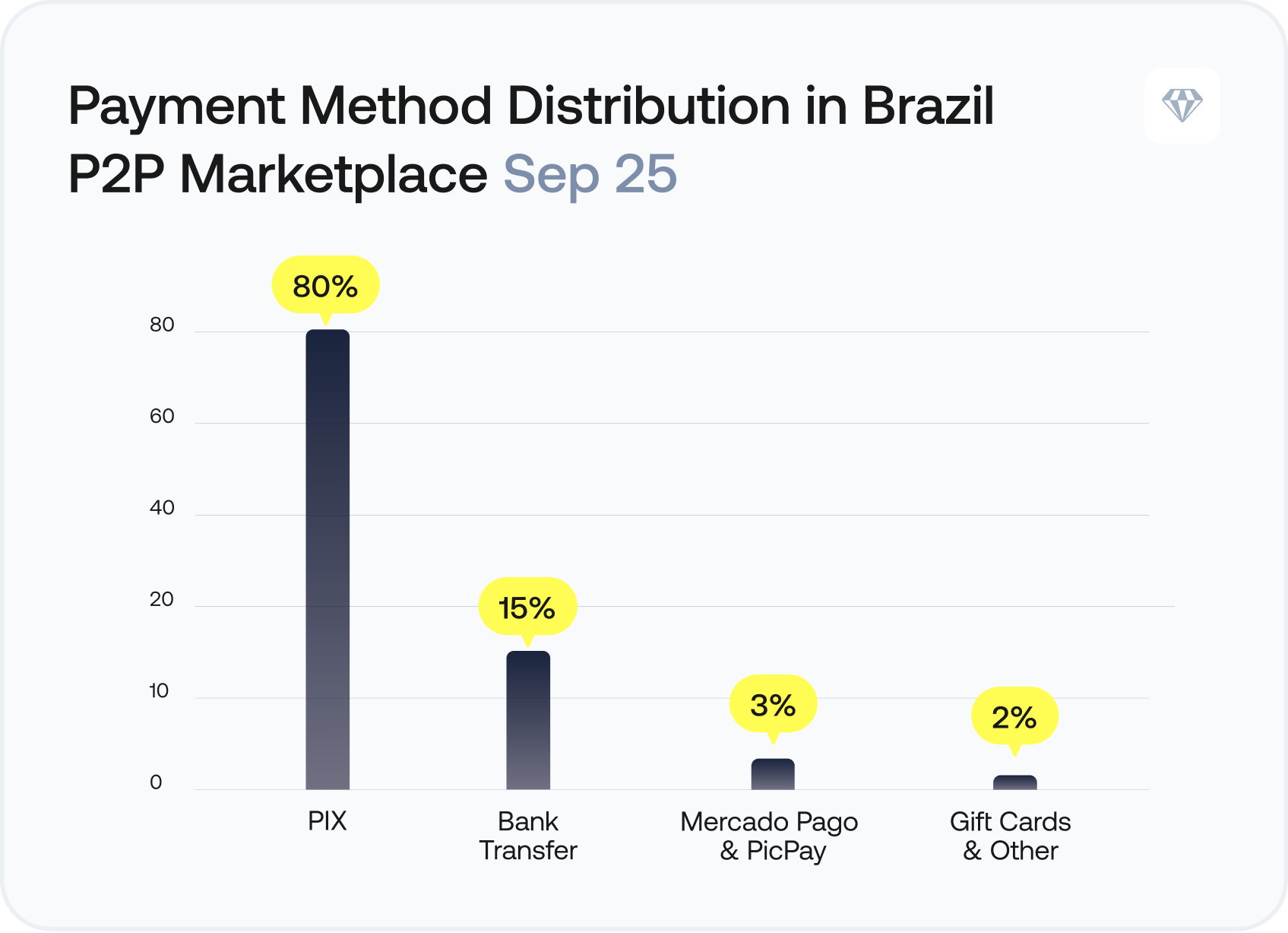 Payment Method Distribution. PIX dominates as the preferred settlement method at 80%. Source: Crystal Intelligence, Sept 2025. 