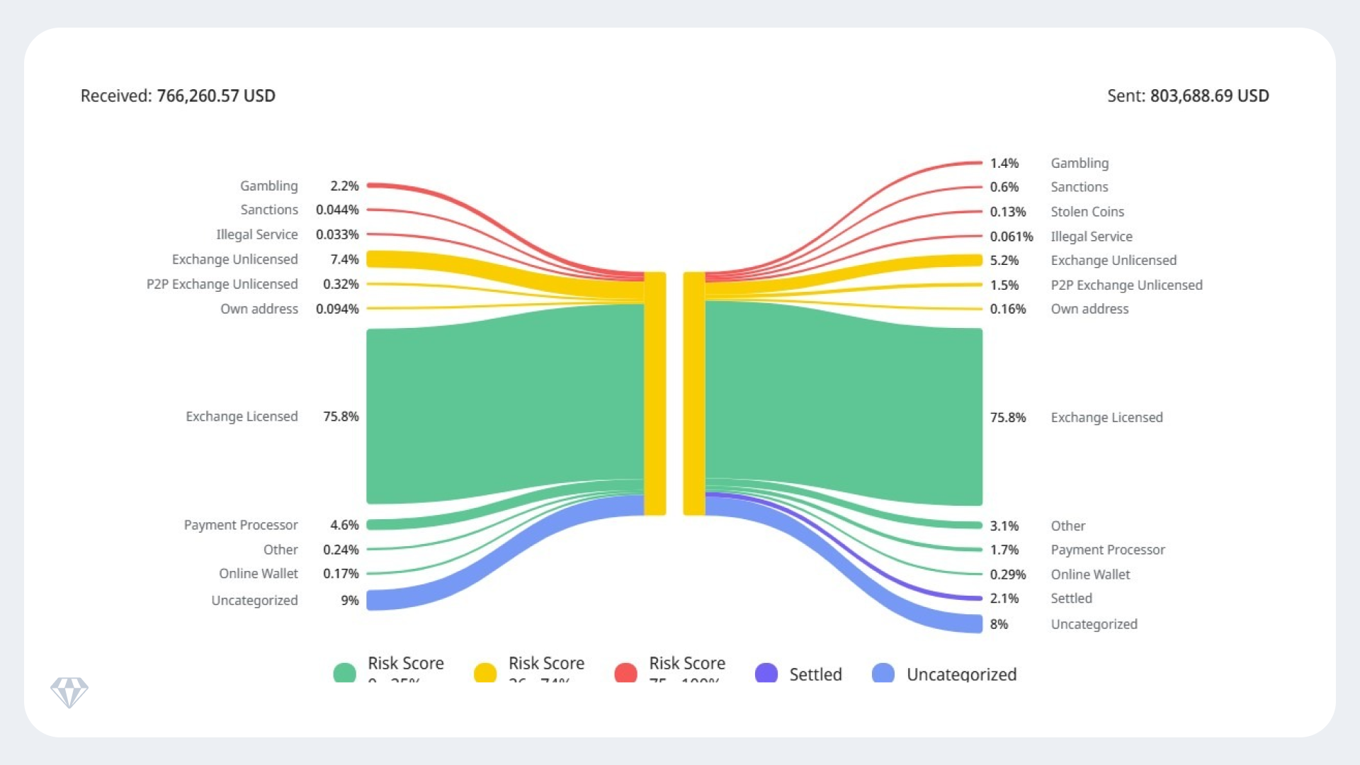 Sankey diagram showing crypto transaction flow. Received: $766,260.57 USD, Sent: $803,688.69 USD. Top sources: Exchange Licensed (75.8%), Exchange Unlicensed (7.4%). Top destinations: Exchange Licensed (75.8%), Exchange Unlicensed (5.2%)