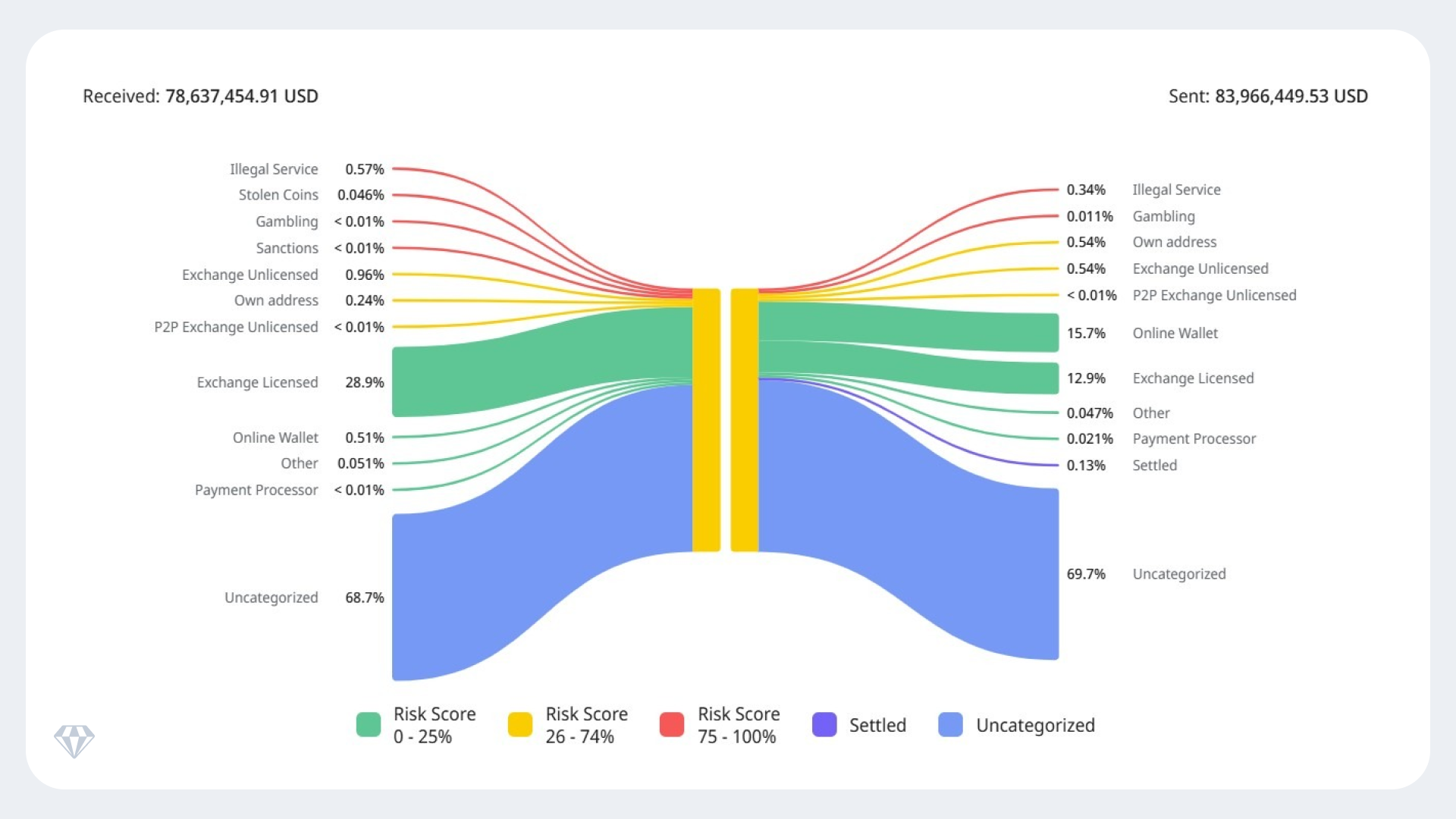 Sankey diagram showing crypto transaction flow. Received: $78,637,454.91 USD, Sent: $83,966,449.53 USD. Top sources: Uncategorized (68.7%), Exchange Licensed (28.9%). Top destinations: Uncategorized (69.7%), Online Wallet (15.7%)