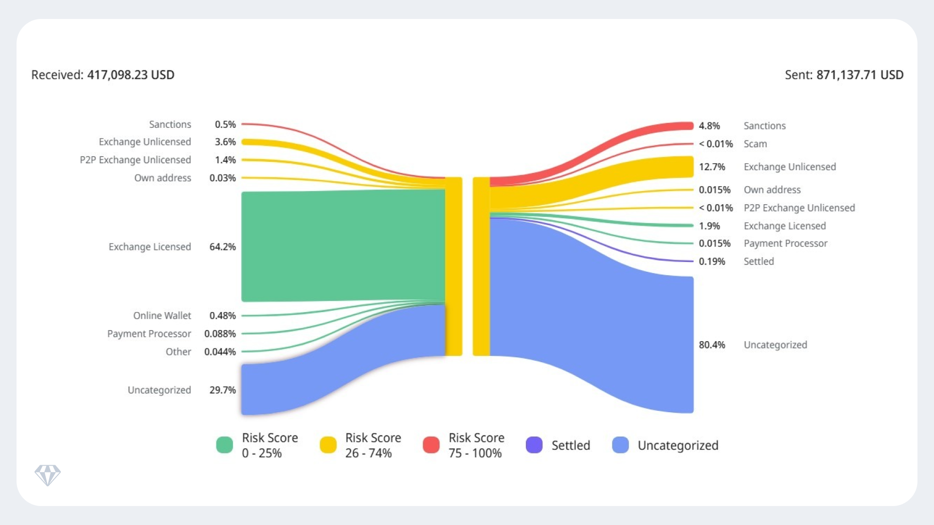 Sankey diagram showing crypto transaction flow. Received: $417,098.23 USD, Sent: $871,137.71 USD. Top sources: Exchange Licensed (64.2%), Uncategorized (29.7%), Exchange Unlicensed (3.6%). Top destinations: Uncategorized (80.4%), Exchange Unlicensed (12.7%), Sanctions (4.8%)