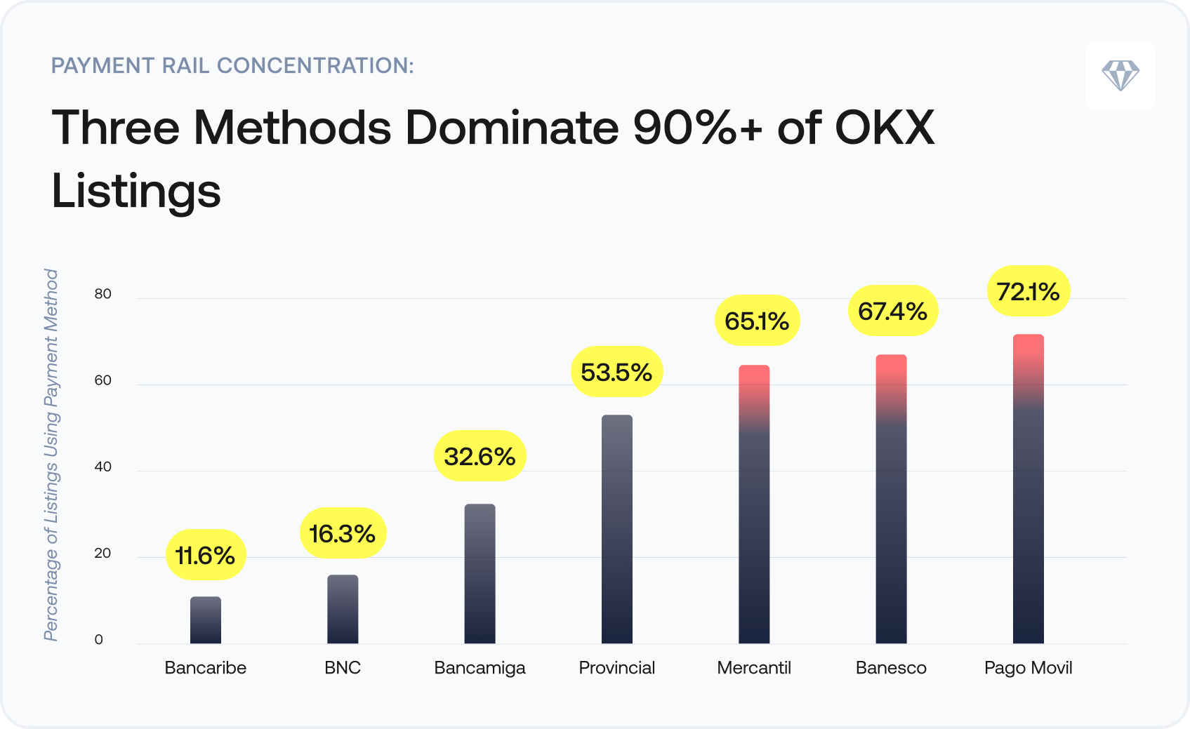 Donut chart showing 10 merchants control 88% of OKX Venezuela P2P crypto liquidity