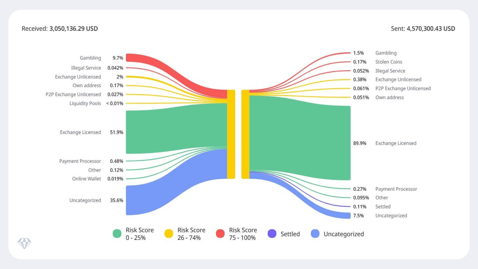 Sankey diagram showing crypto transaction flow. Received: $3,050,136.29 USD, Sent: $4,570,300.43 USD. Top sources: Exchange Licensed (51.9%), Uncategorized (35.6%), Gambling (9.7%). Top destinations: Exchange Licensed (89.9%), Uncategorized (7.5%)