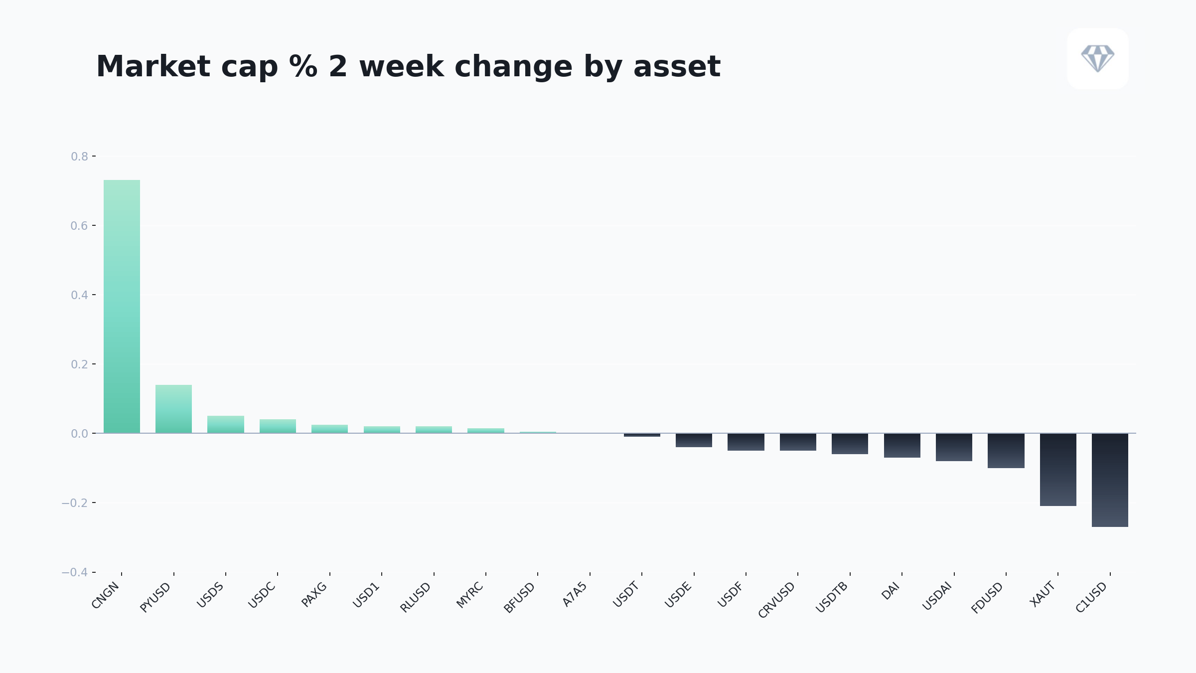 Market cap two-week percentage change by asset