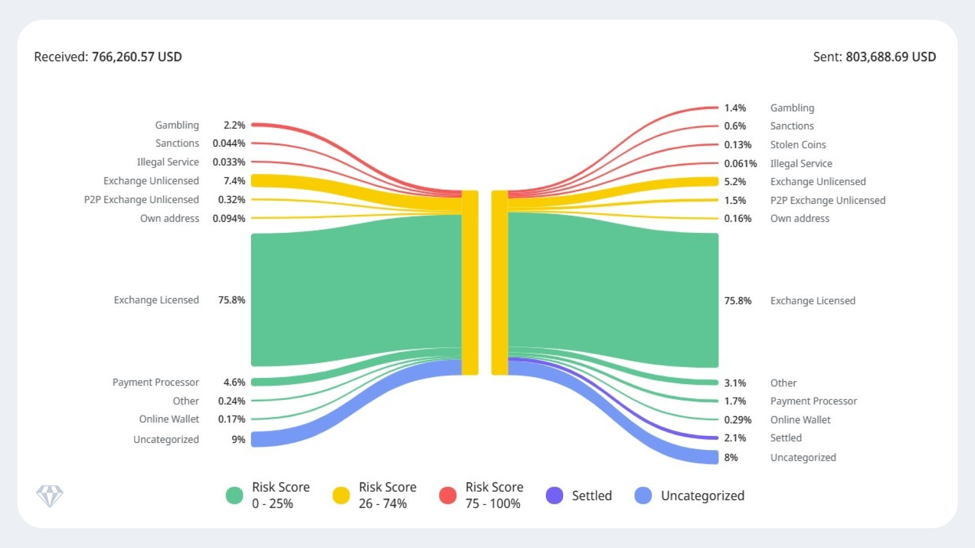 Sankey diagram showing crypto transaction flow. Received: $766,260.57 USD, Sent: $803,688.69 USD. Top sources: Exchange Licensed (75.8%), Exchange Unlicensed (7.4%). Top destinations: Exchange Licensed (75.8%), Exchange Unlicensed (5.2%)