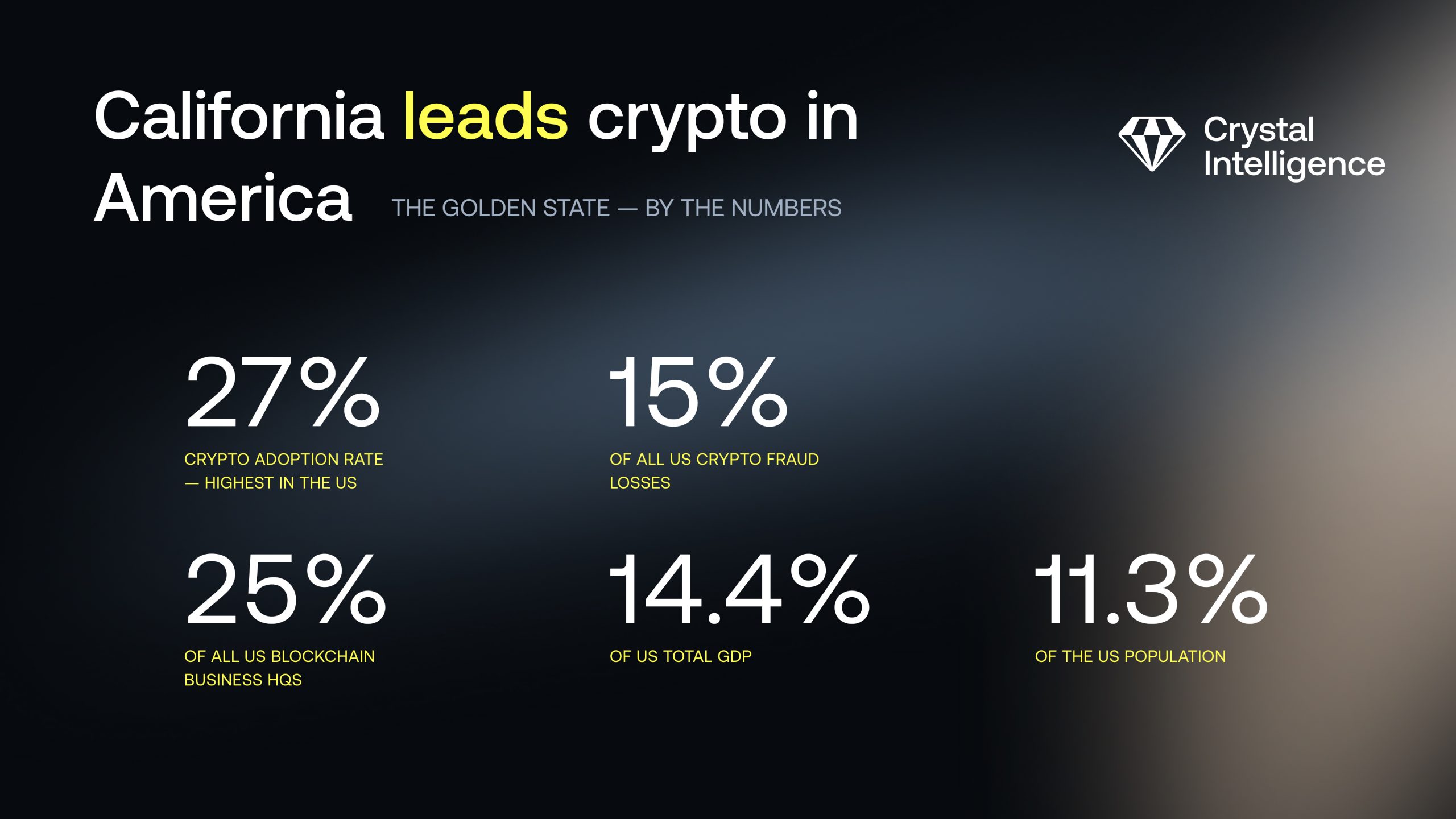 California crypto statistics infographic showing 27% adoption rate, 25% blockchain business headquarters, and 15% fraud losses