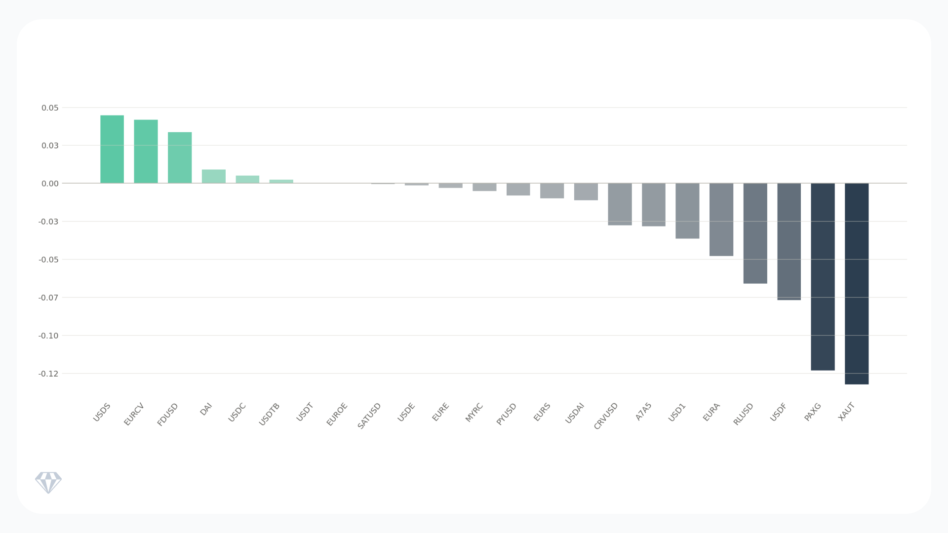 Stablecoin market cap two-week percentage change by asset, Crystal Foresight data ending March 24, 2026