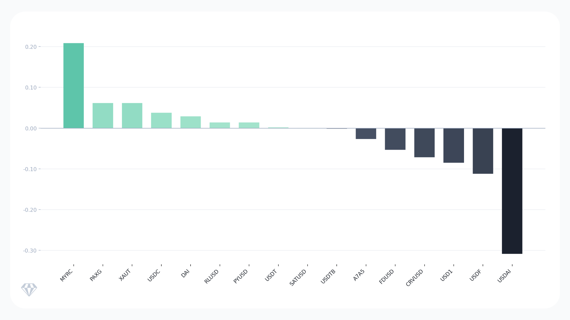 Bar chart showing two-week stablecoin market cap percentage change by asset, Crystal Foresight data March 2026