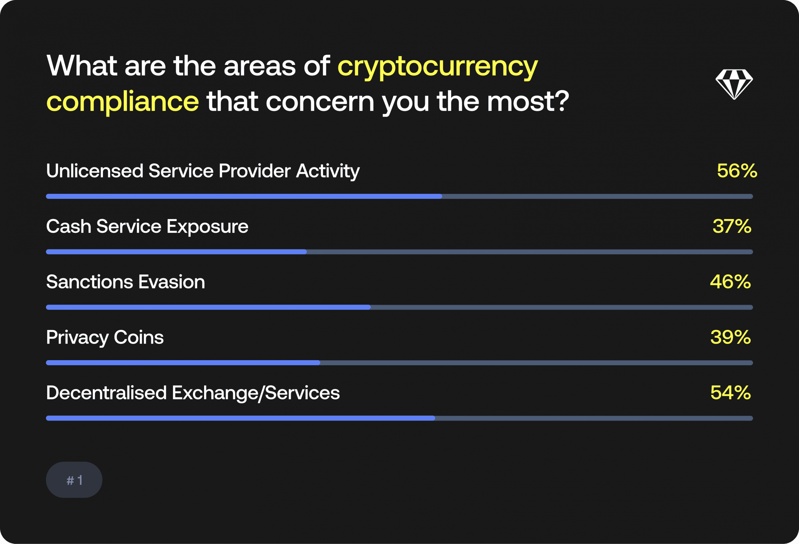 Survey chart showing country risk understanding levels with 39% somewhat proficient and 32% very proficient