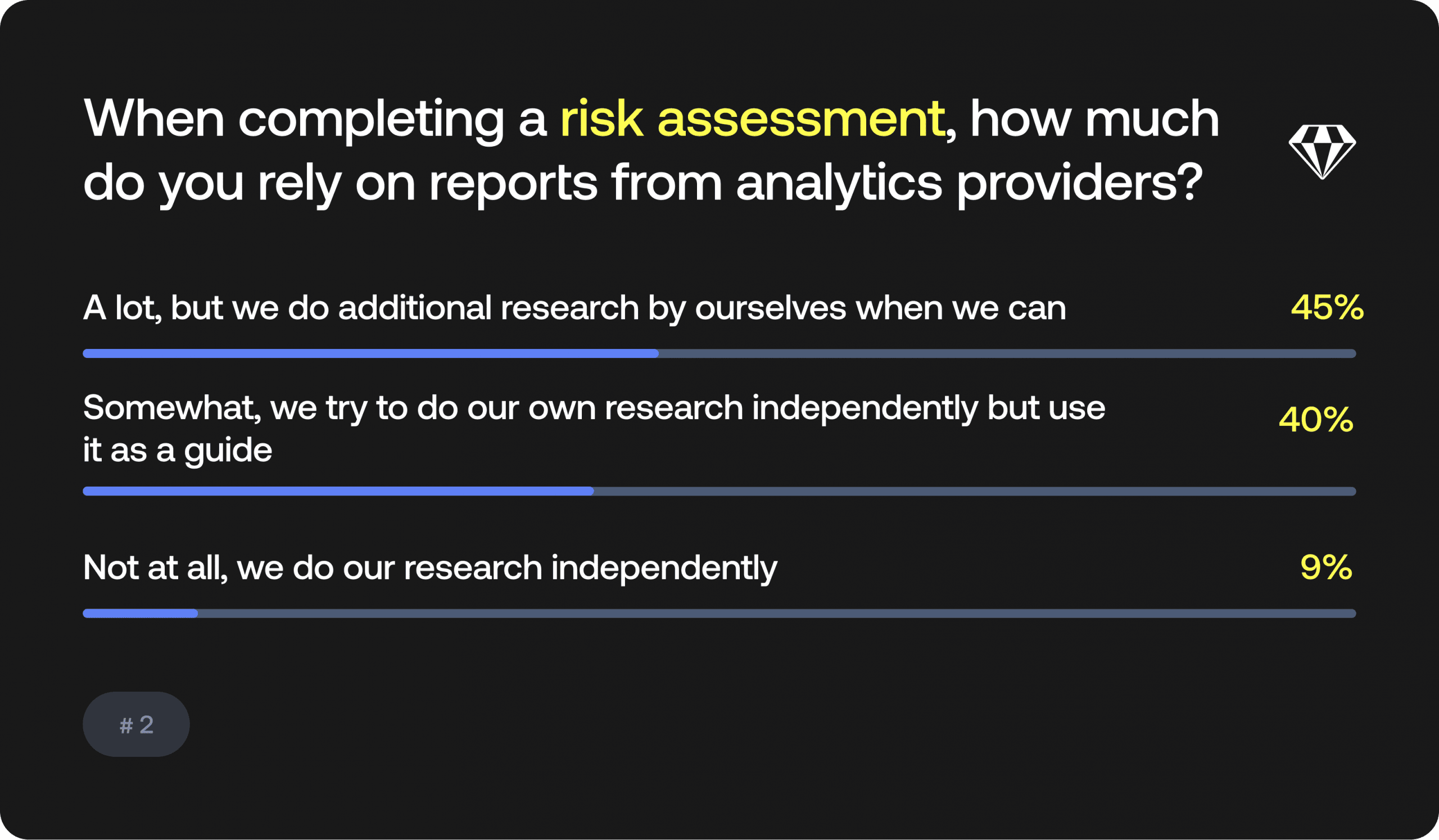 Survey chart showing 45% rely heavily on analytics providers for risk assessment reports