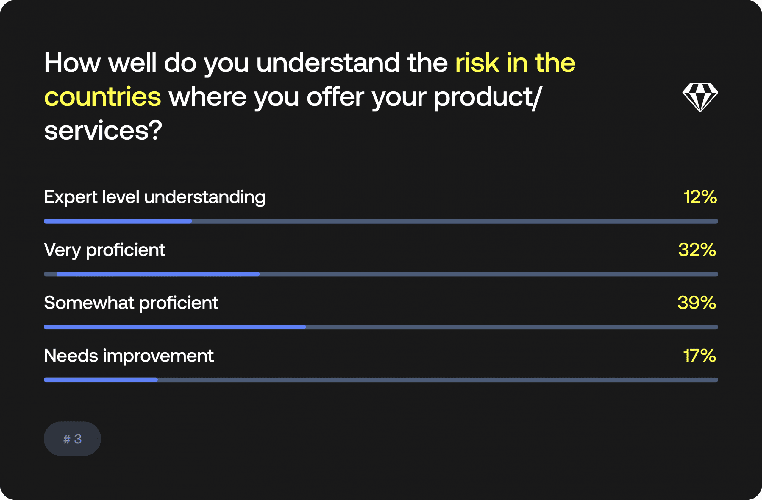 Cryptocurrency compliance concerns chart showing unlicensed service providers at 56% and decentralized exchanges at 54%
