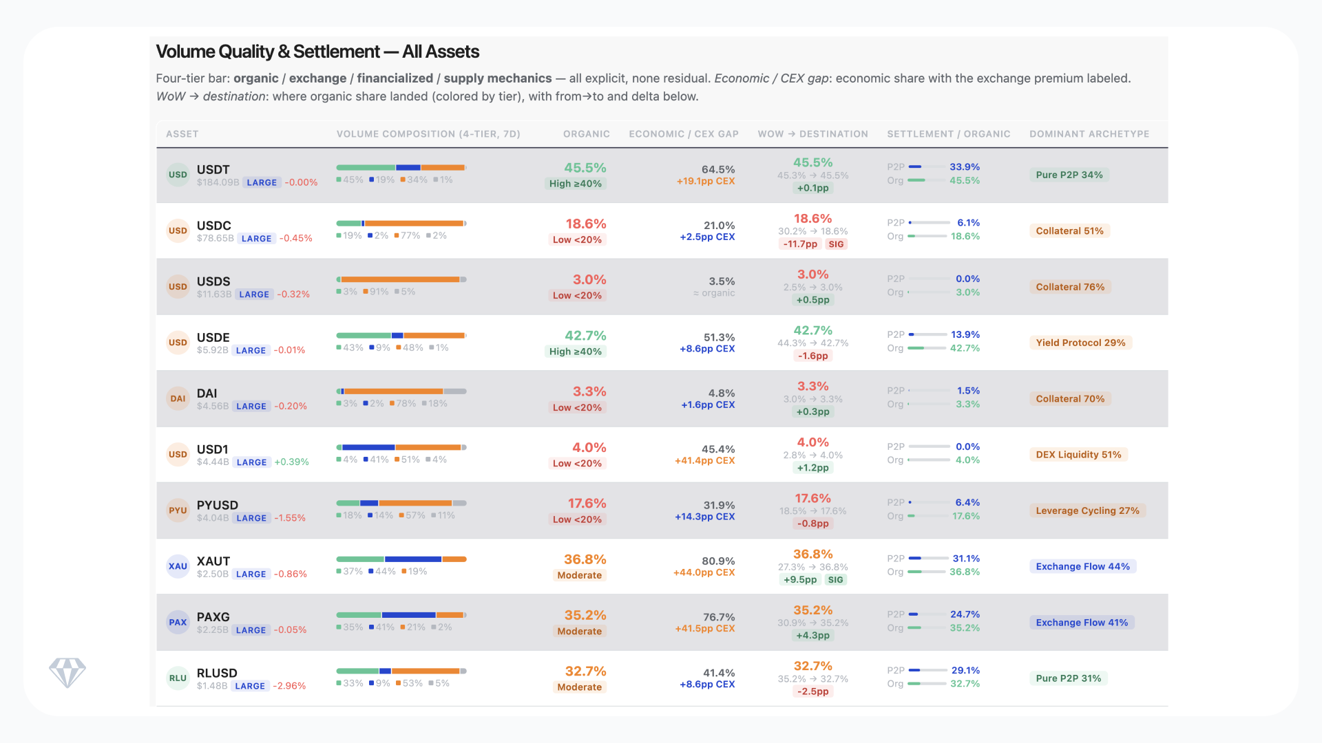 Crystal Foresight volume quality and settlement dashboard showing organic share, peer-to-peer activity, and dominant archetype for large-cap stablecoins, March 2026