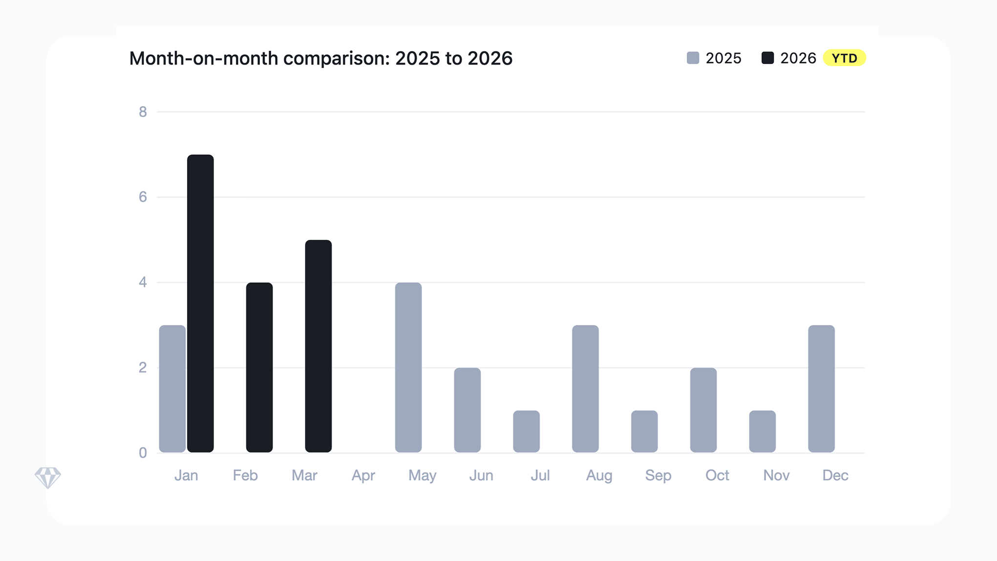 Bar chart comparing monthly crypto kidnappings in France in 2025 vs. early 2026.