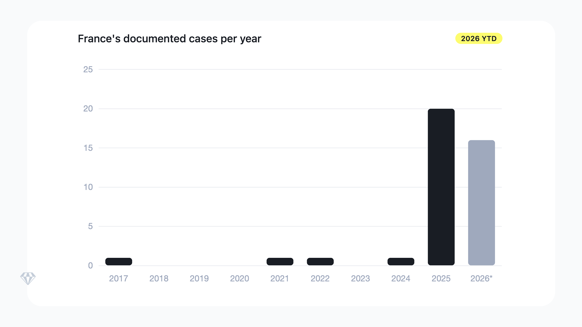 Bar chart of crypto kidnappings in France by year, with 20 cases in 2025 and 16 by Q1 2026.