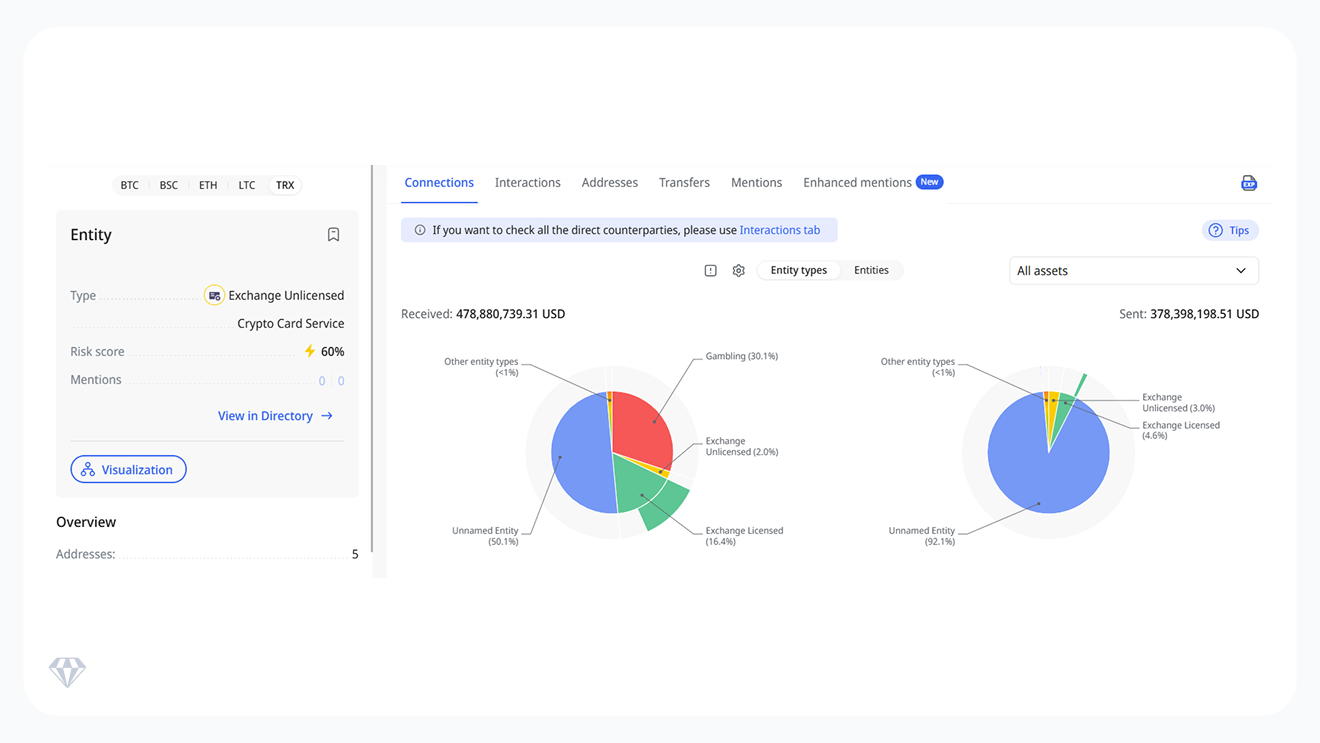 Crypto analytics dashboard showing an unlicensed exchange entity with a 60% risk score and pie charts of received (~$478.9M) and sent (~$378.4M) funds by entity type.