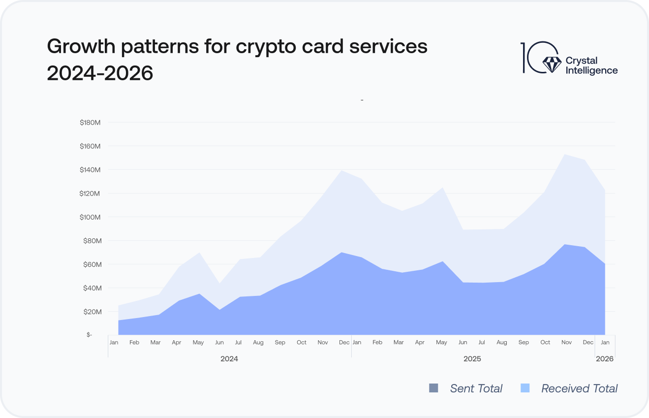 Crypto card services growth chart showing sent and received totals from 2024 to 2026 with increasing transaction volumes