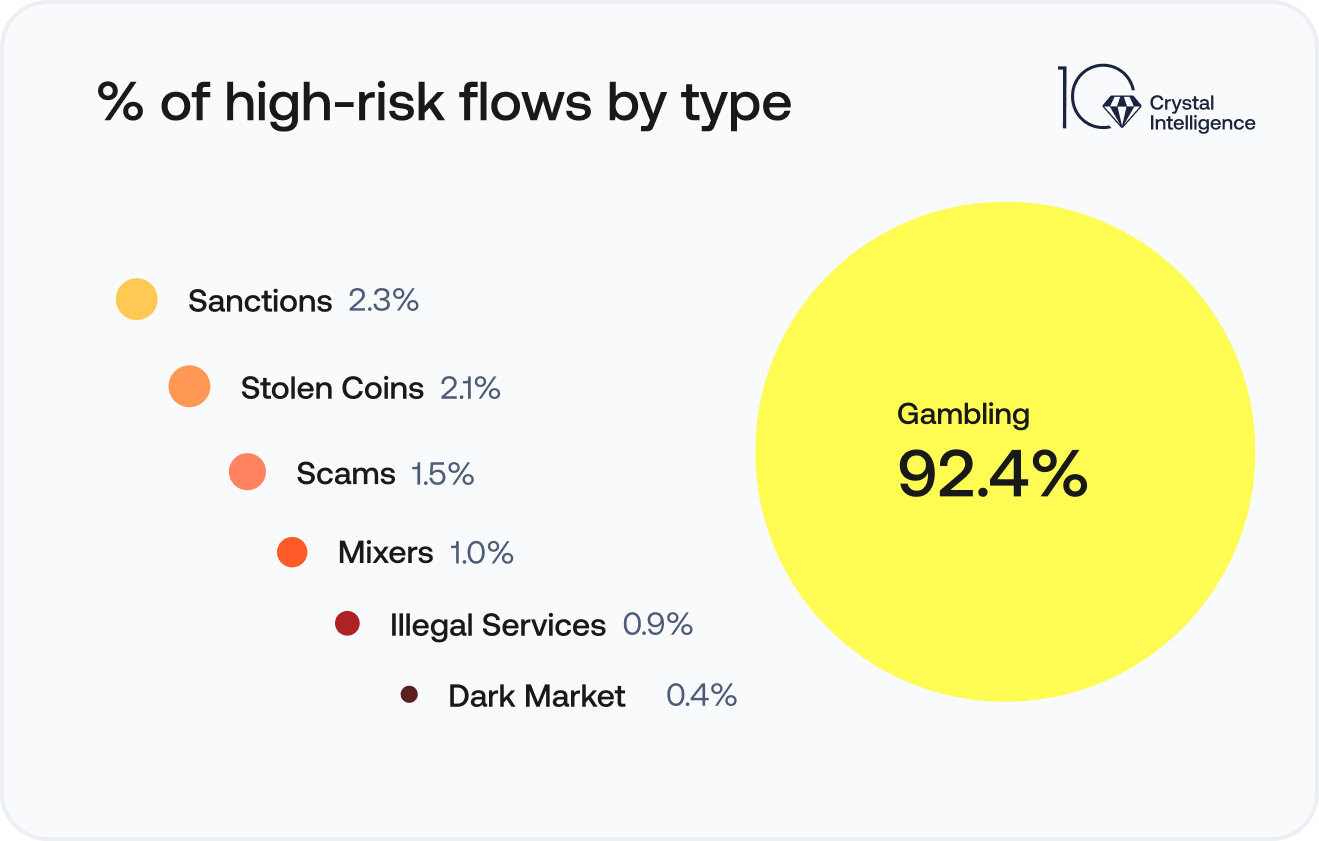 High-risk crypto flows breakdown showing gambling at 92.4% with sanctions, stolen coins, scams, mixers, illegal services and dark market percentages