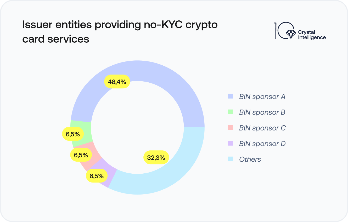 Donut chart showing distribution of issuer entities by BIN sponsor, highlighting sponsor shares including BIN sponsor B, BIN sponsor C, and others.
