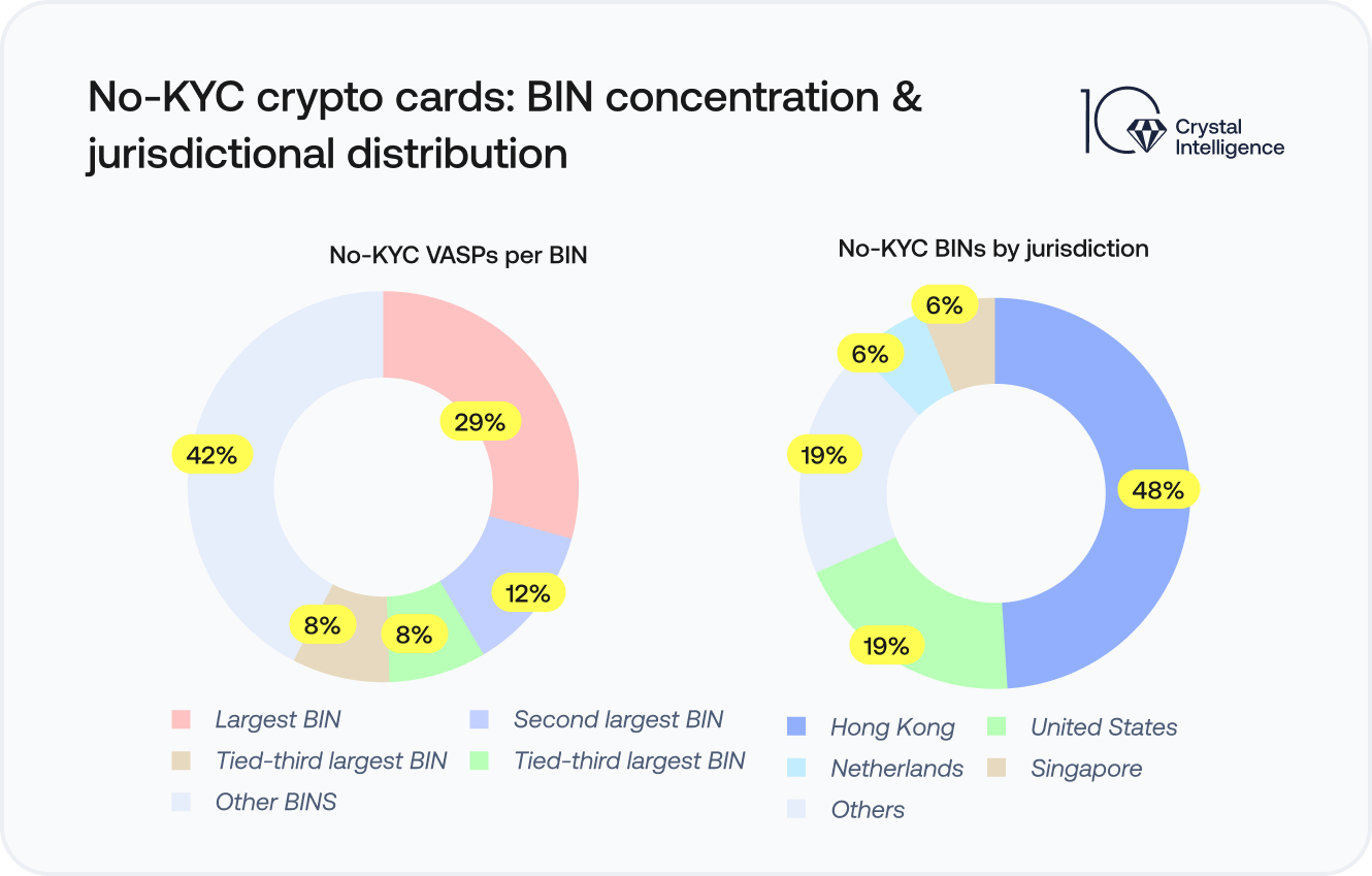 Two donut charts showing no-KYC crypto card distribution: VASPs per BIN concentration and jurisdiction breakdown, led by Hong Kong (48%) with other regions and BIN shares following.