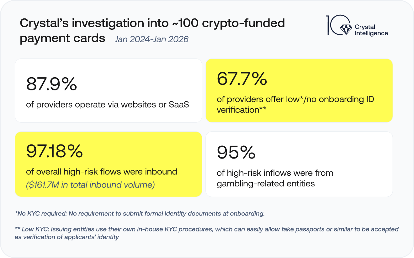 Crystal Intelligence crypto-funded payment cards investigation statistics showing KYC compliance gaps and high-risk inflows