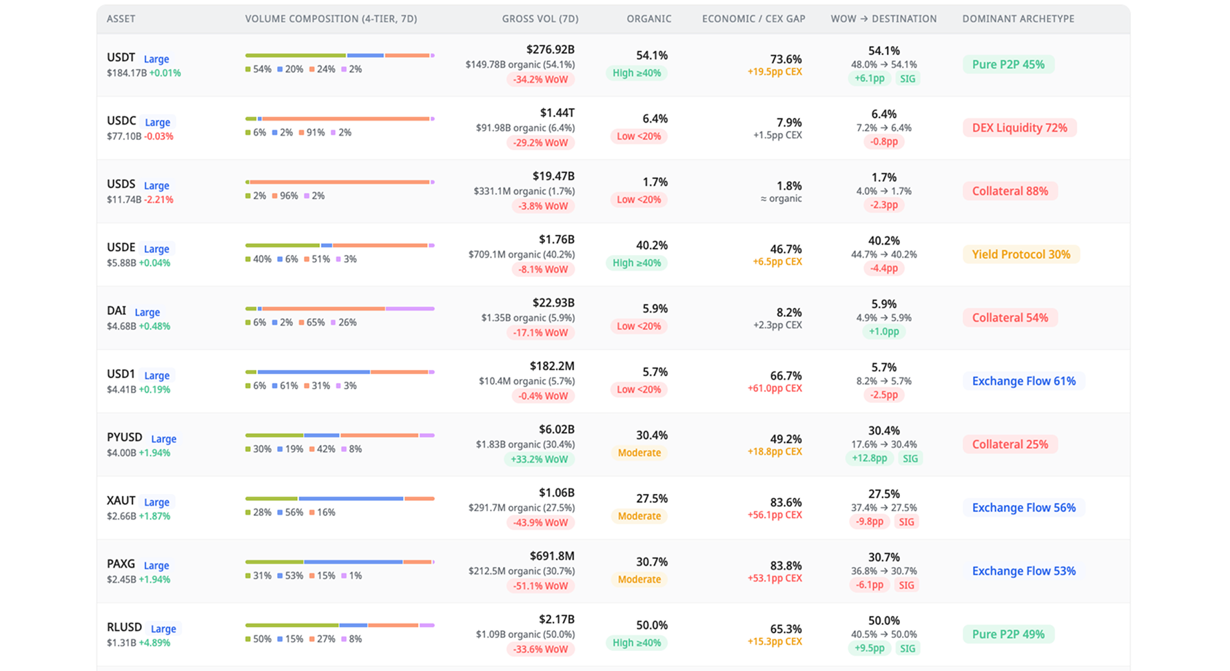 Stablecoin analytics table showing gross volume, organic share, and transaction patterns across major assets including USDT, USDC, and RLUSD.