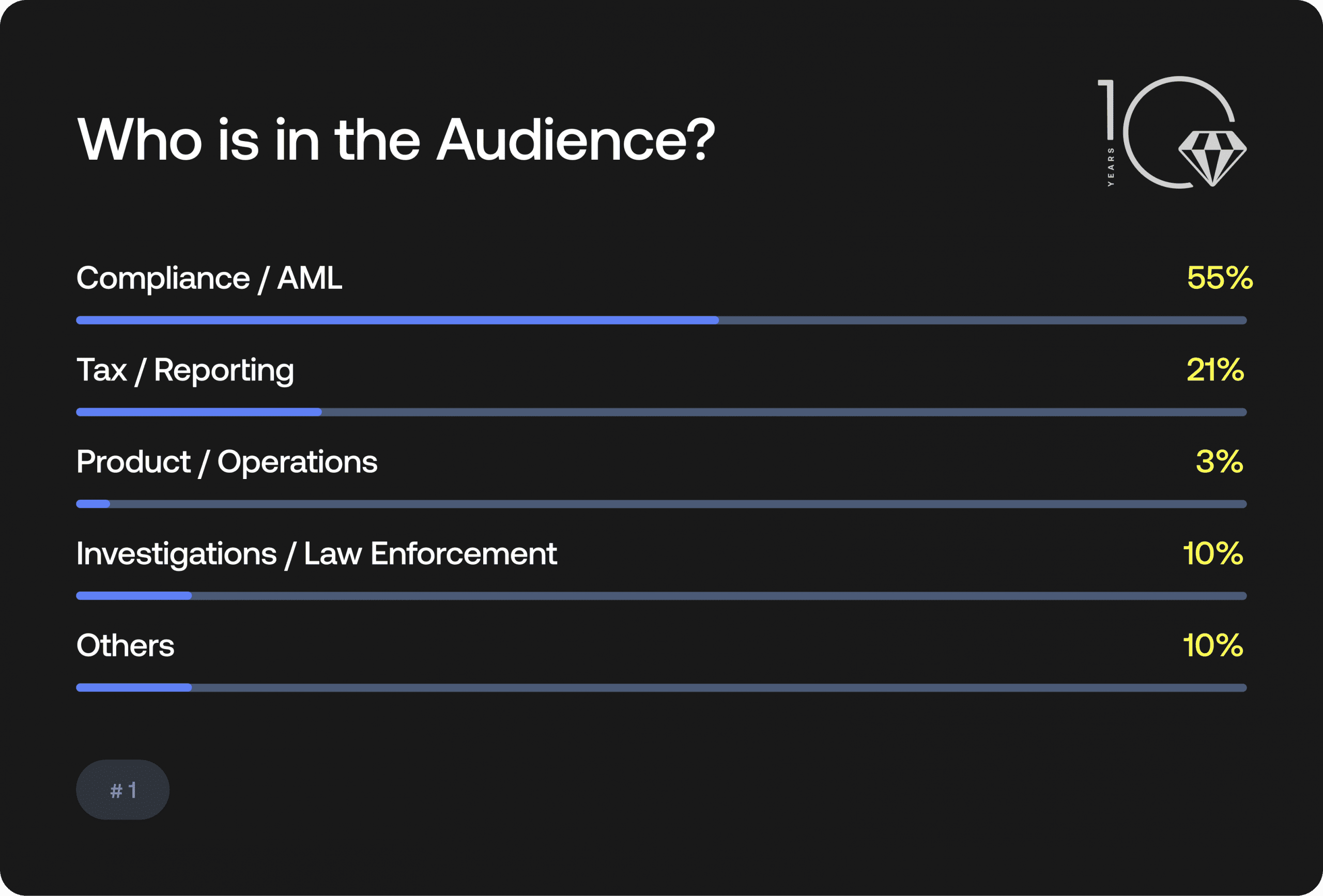 Slide titled ‘Who is an audience?’ showing distribution by role: Compliance/AML 55%, Tax/Reporting 21%, Investigations/Law Enforcement 10%, Others 10%, and Product/Operations 3%.