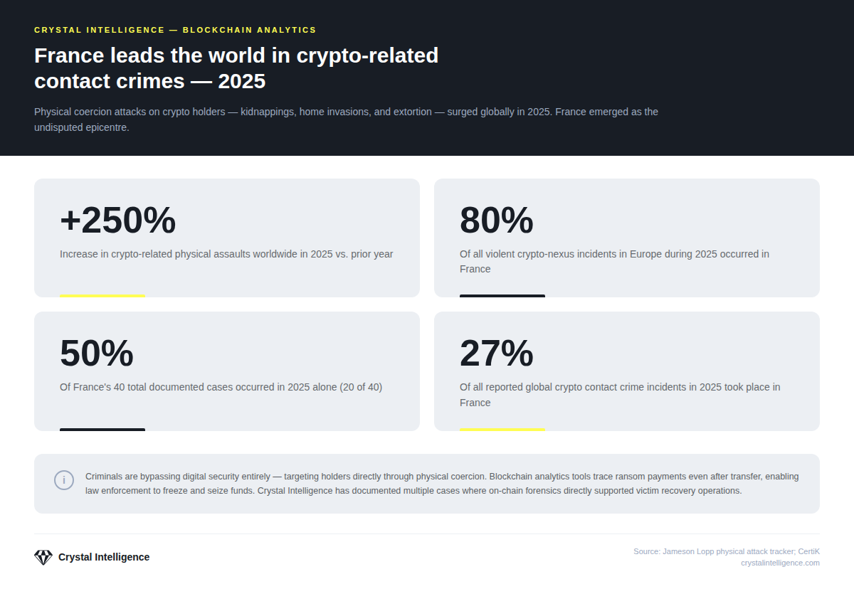 Infographic highlighting France as the epicenter of crypto-related contact crimes in 2025.