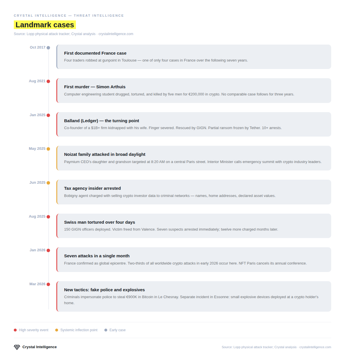 Infographic highlighting a crypto kidnapping case where a Swiss man was tortured for four days.