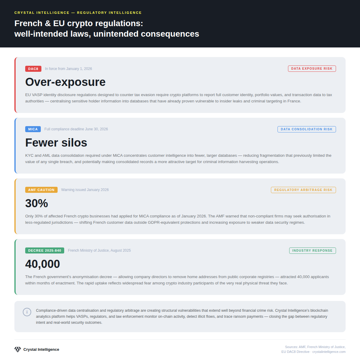 Infographic on French and EU crypto regulations showing risks from DAC8 data exposure, MiCA data consolidation, low compliance rates, and rising anonymization requests.