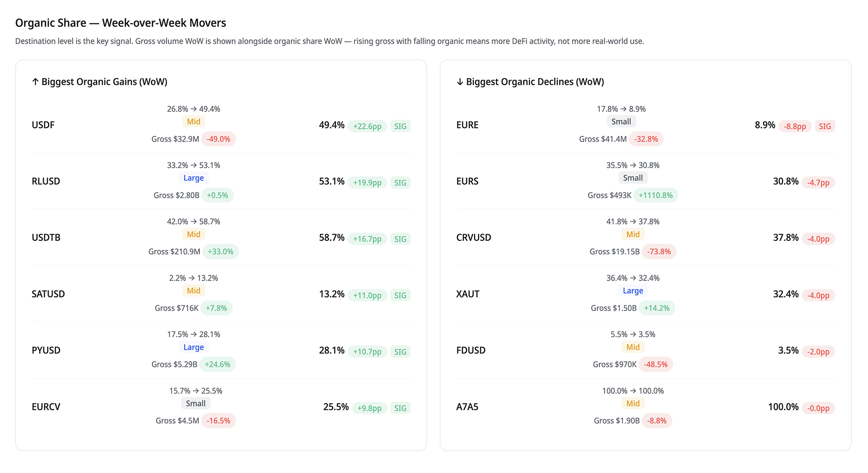 Chart of stablecoins with the largest week-over-week organic share gains and declines.