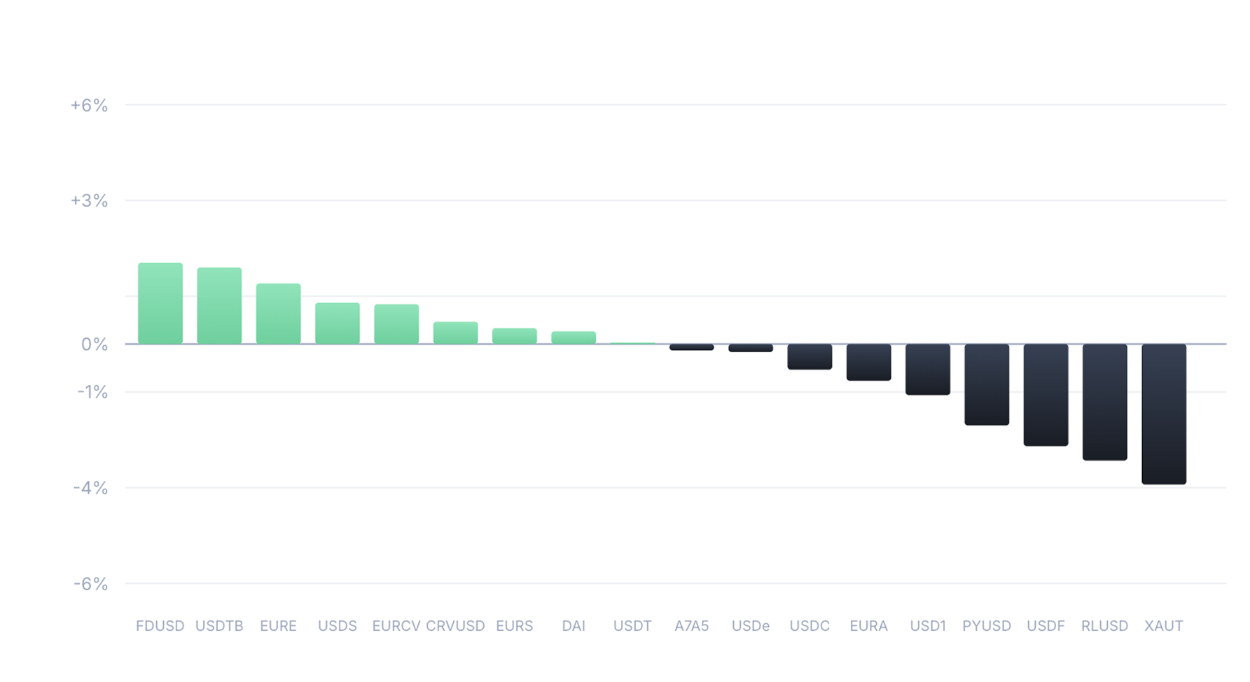 Bar chart of stablecoin week-over-week percentage changes.
