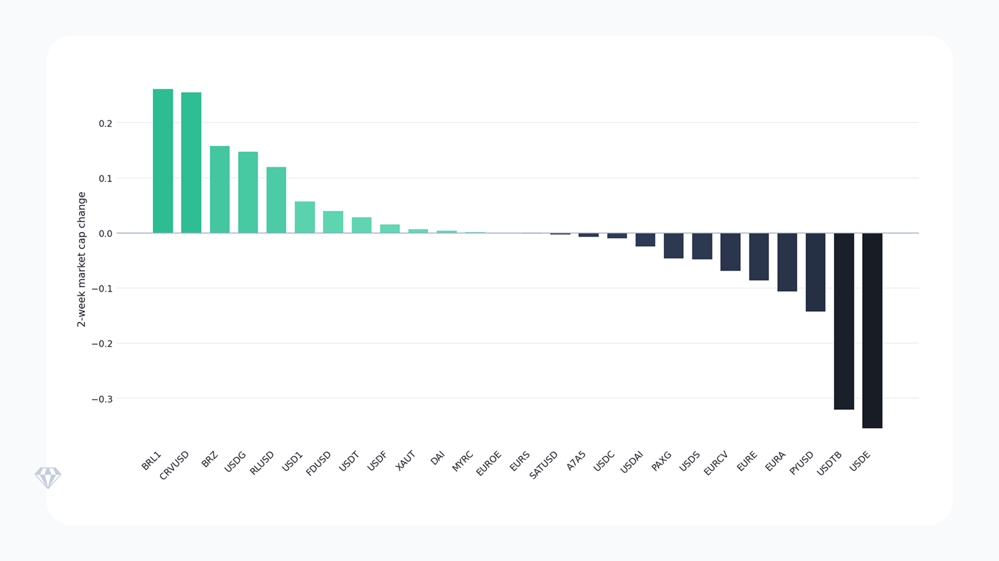 Bar chart of two-week stablecoin market cap change by asset showing BRL1, CRVUSD and BRZ as gainers and USDE, USDTB as decliners 