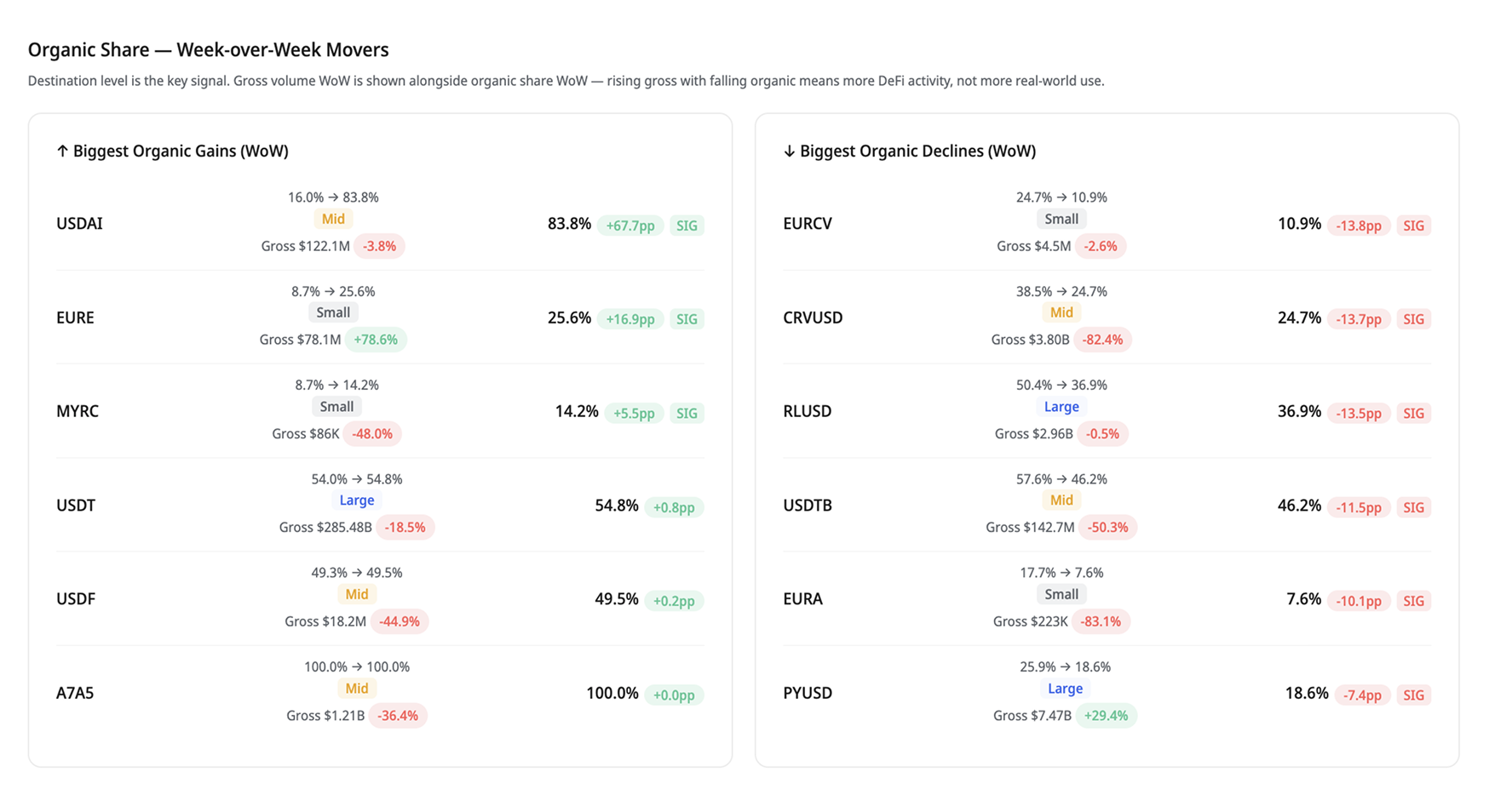Stablecoins - Organic Share Analysis