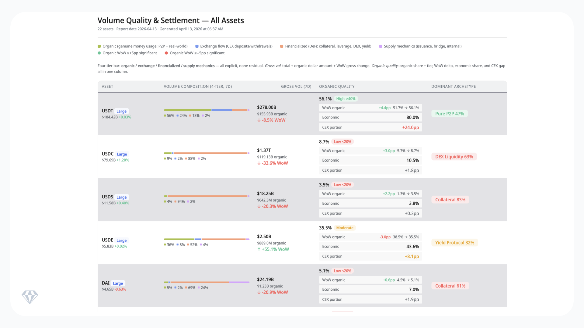 Dashboard comparing stablecoins (USDT, USDC, USDS, USDe, DAI) by weekly volume, composition (organic, exchange, financialized, supply), organic quality, week-over-week change, and dominant use cases like P2P, DEX liquidity, collateral, and yield.