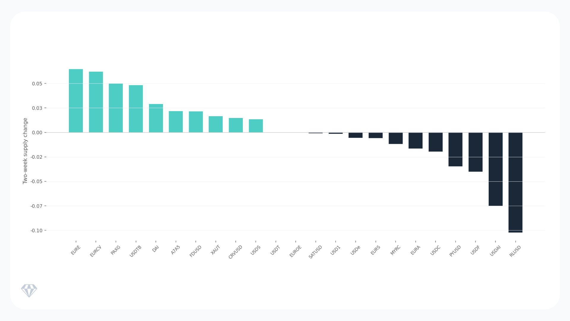 Bar chart of two-week supply change across stablecoins, showing a few with moderate gains on the left and many with declines on the right, including several with larger negative drops