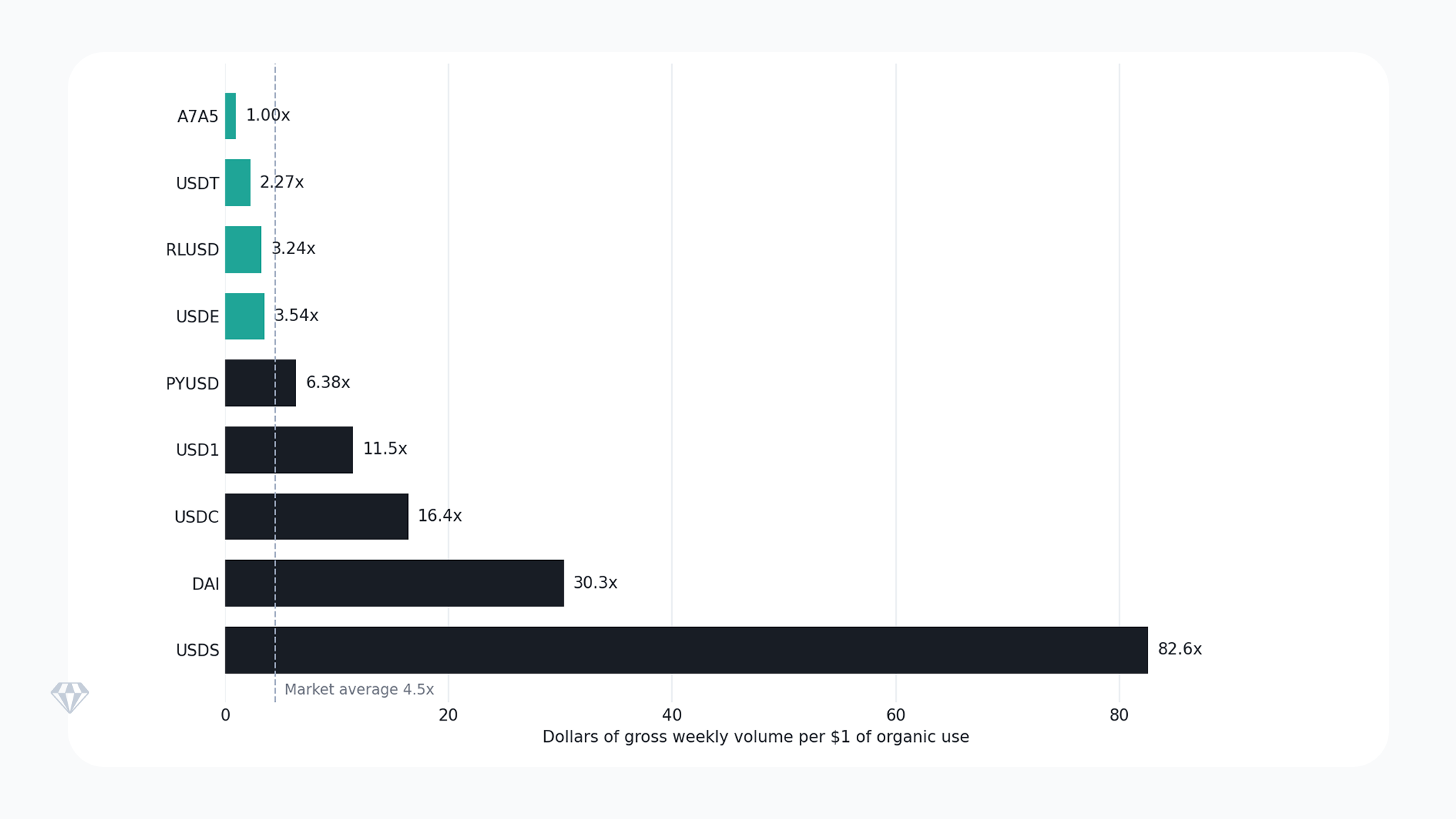 Bar chart showing gross weekly volume per $1 of organic use across stablecoins. USDS leads at 82.6x, followed by DAI at 30.3x and USDC at 16.4x. A7A5 and USDT are closest to organic use at 1x and 2.27x. Market average is 4.5x