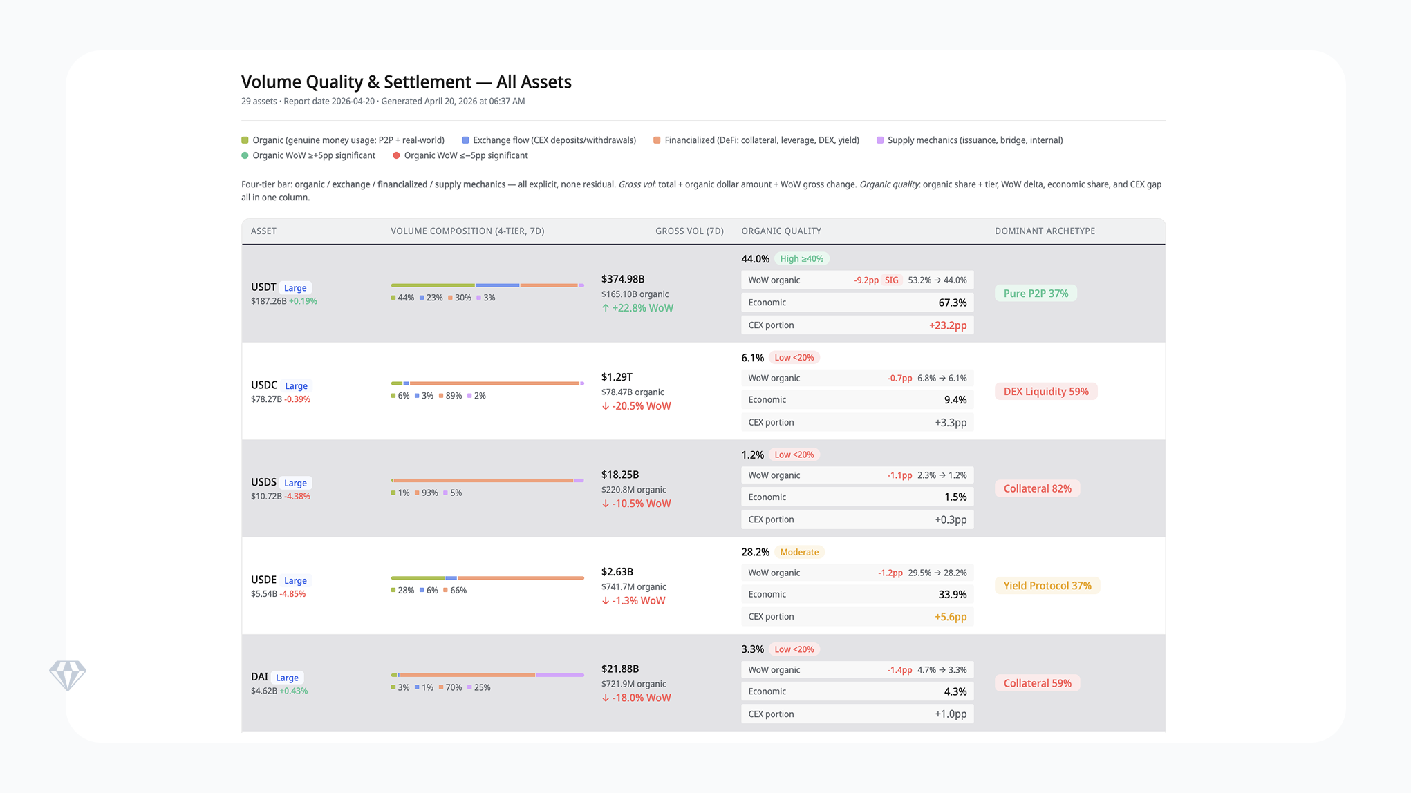 Table showing volume composition, gross volume, and organic quality for five stablecoins as of April 20, 2026. USDT leads with $374.98B gross volume and 44% organic share. USDC shows $1.29T gross volume but only 6.1% organic quality, dominated by DEX liquidity. USDS has the lowest organic share at 1.2%, mostly collateral. USDE and DAI show moderate and low organic quality respectively