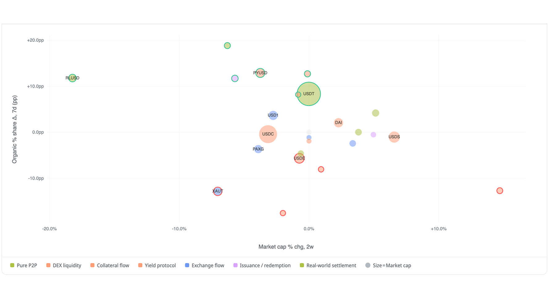 Bubble chart showing stablecoin organic share change vs market cap change, with bubble size representing market cap.