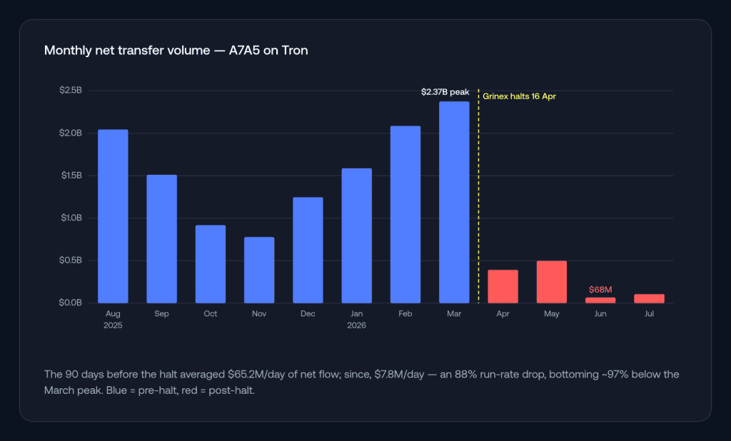 The 90 days before the halt averaged $65.2M/day of net flow; since, $7.8M/day, an 88% run-rate drop, bottoming ~97% below the March peak. Blue = pre-halt, red = post-halt. 