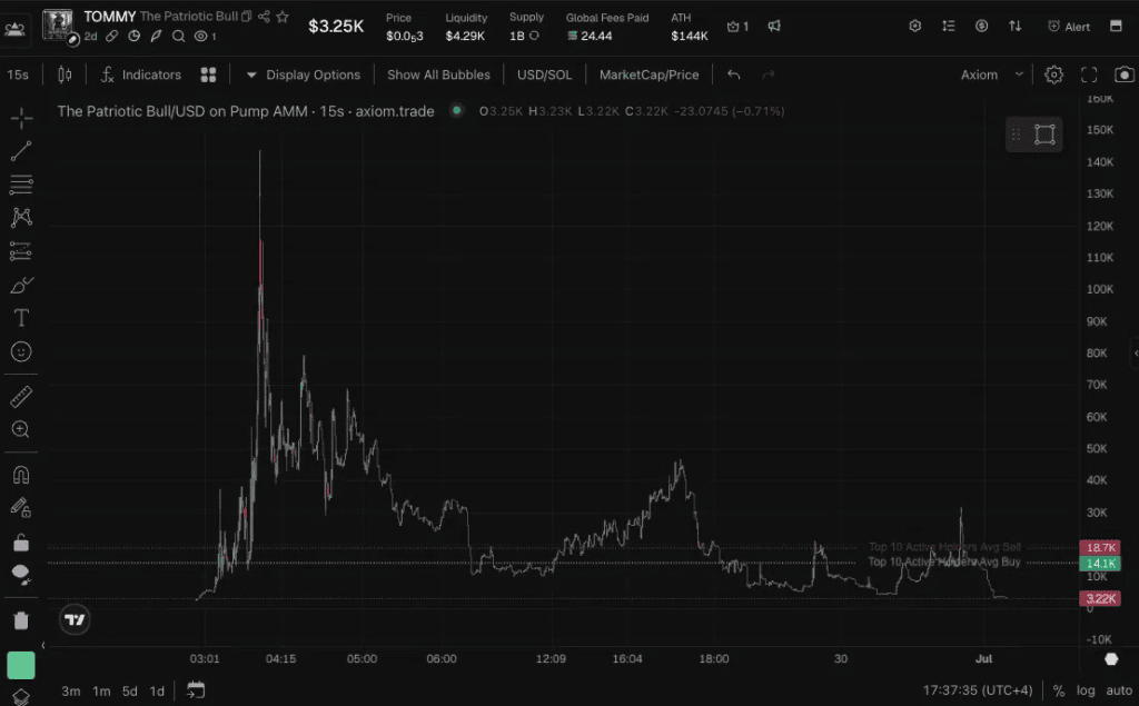 Patriotic Bull $TOMMY price chart spiking to a $144K peak then collapsing