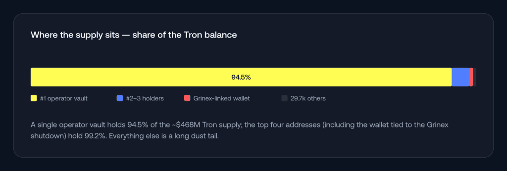 A single operator vault holds 94.5% of the ~$468M Tron supply; the top four addresses hold 99.2%.